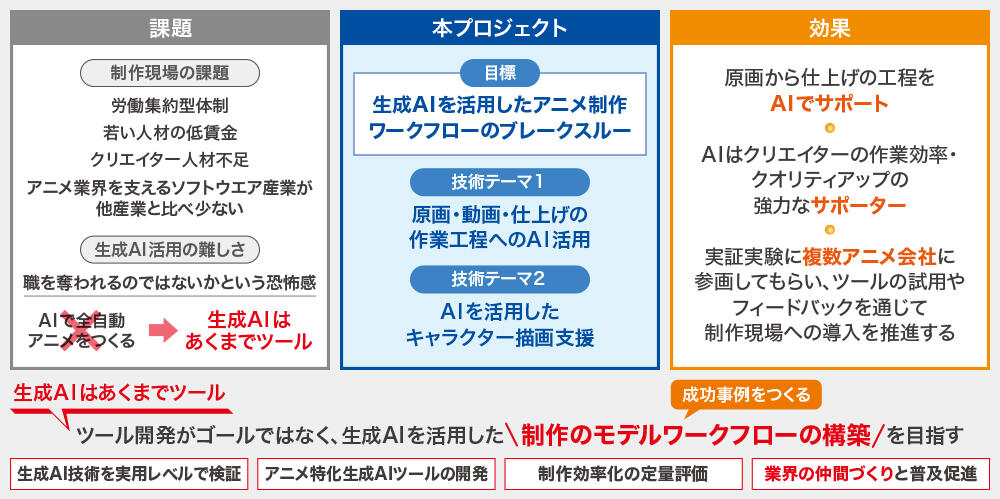 ANIMINSプロジェクトのワークフロー図