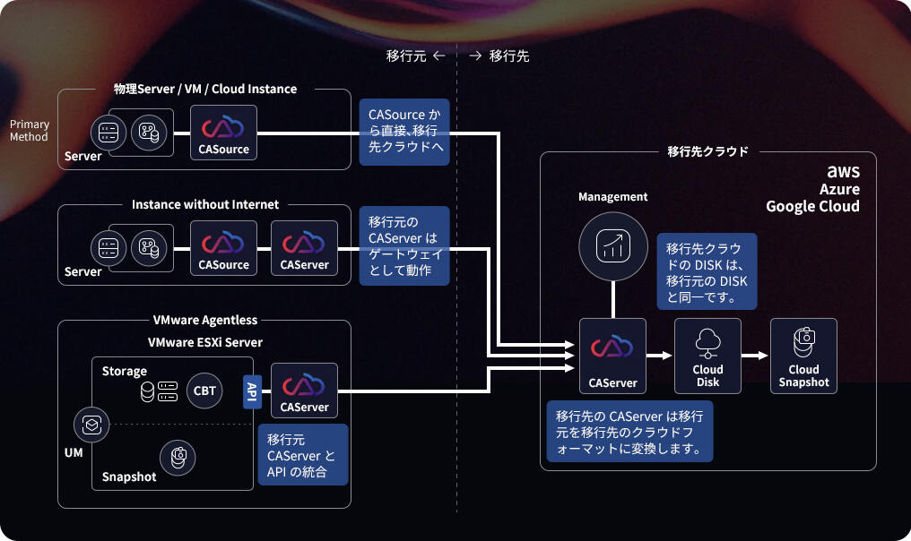 Cloudanyのアーキテクチャ