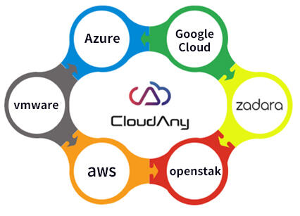 CloudAnyサポート対象クラウド