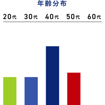 年齢分布