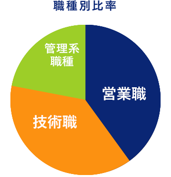 職種別比率