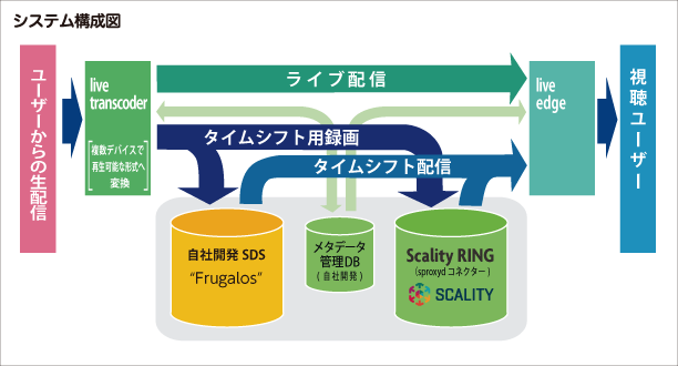 「ニコニコ生放送」システムイメージ