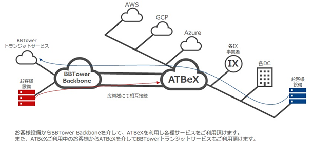 【ブロードバンドタワーとアット東京データセンター間接続によるサービスイメージ】