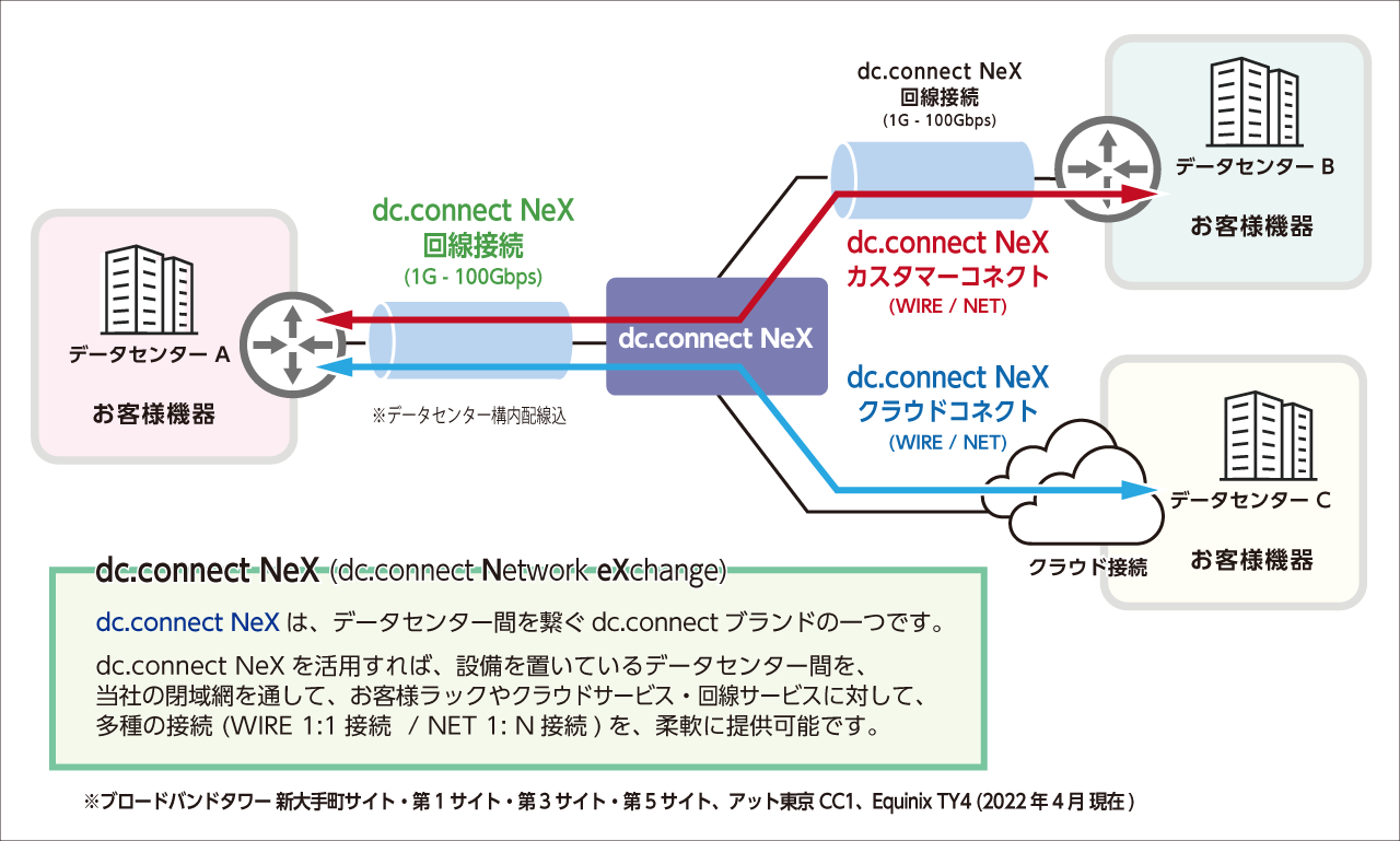 「dc.connect NeX」サービスイメージ