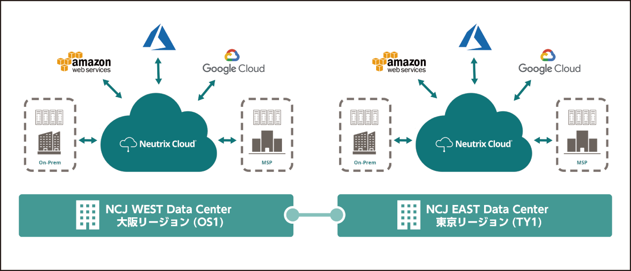 「Neutrix Cloud」サービスイメージ