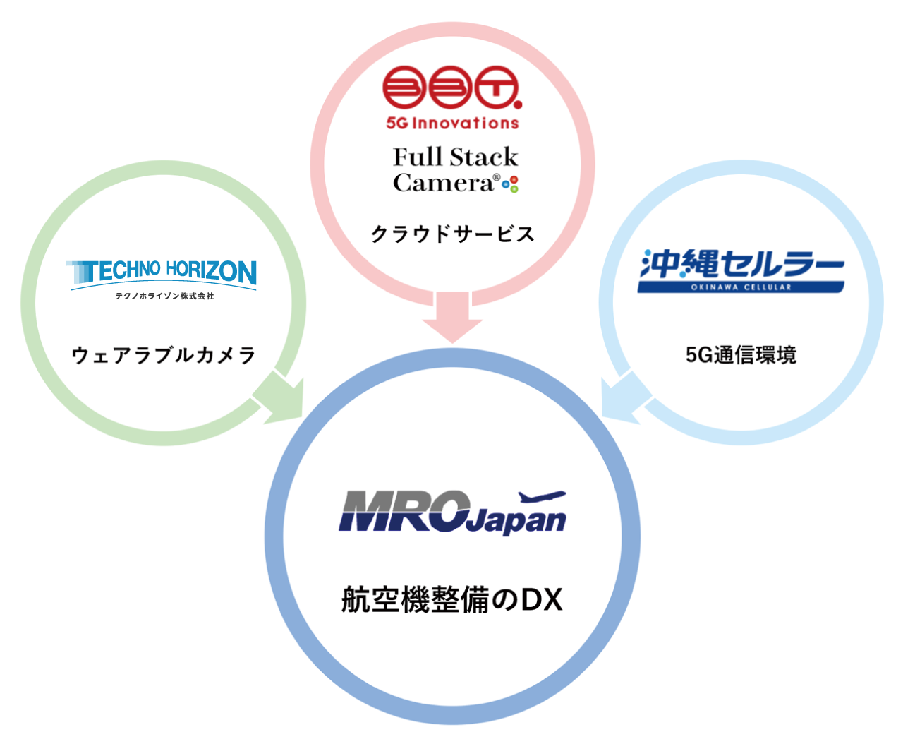 各社の協力内容について