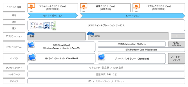 図 II　システムアーキテクチャ