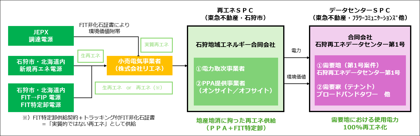 石狩再エネデータセンター 電力供給スキーム図