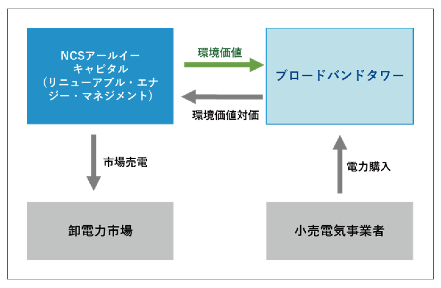 バーチャルPPAのイメージ