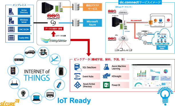 プレスリリース ブロードバンドタワー Microsoft Azureへの対応を強化し Iot時代を見据えたデータ活用基盤を提供 株式会社ブロードバンドタワー 本社 東京都千代田区 代表取締役会長兼社長ceo 藤原 洋 以下 当社 又は ブロードバンドタワー