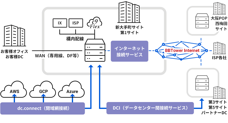 ネットワーク 製品 サービス 株式会社ブロードバンドタワー