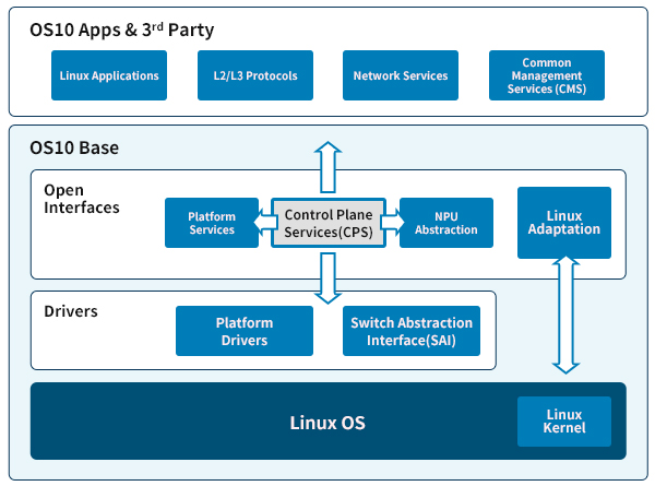 DevOps向けLinux実装と、業界標準 CLI両者の長所を合わせ持つNOS