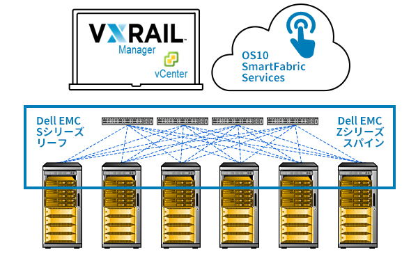 エンタープライズグレードのNOS<br />VxRailやIsilonなどのソリューションとの親和性